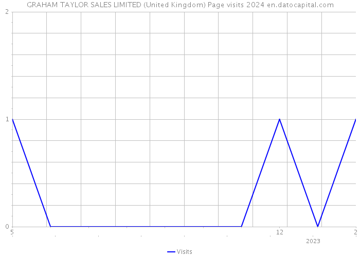 GRAHAM TAYLOR SALES LIMITED (United Kingdom) Page visits 2024 