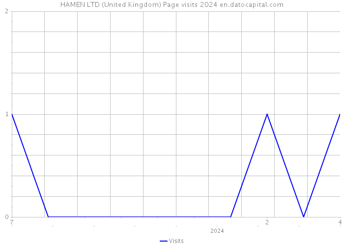 HAMEN LTD (United Kingdom) Page visits 2024 