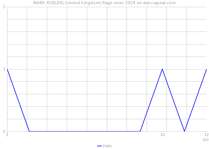 MARK RUSLING (United Kingdom) Page visits 2024 