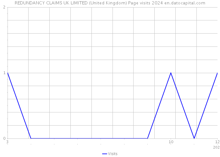 REDUNDANCY CLAIMS UK LIMITED (United Kingdom) Page visits 2024 
