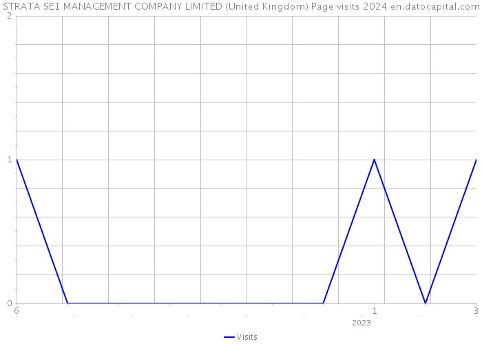 STRATA SE1 MANAGEMENT COMPANY LIMITED (United Kingdom) Page visits 2024 