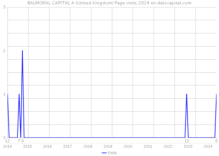 BALMORAL CAPITAL A (United Kingdom) Page visits 2024 