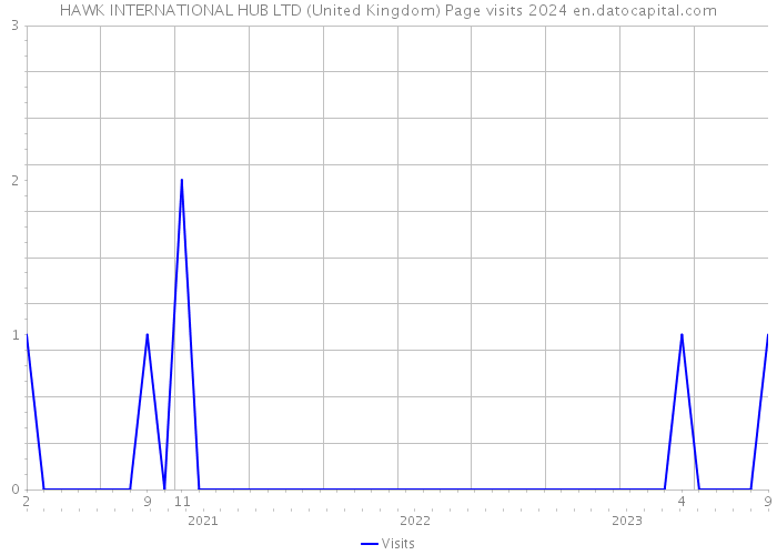 HAWK INTERNATIONAL HUB LTD (United Kingdom) Page visits 2024 
