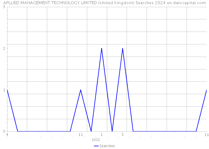 APLLIED MANAGEMENT TECHNOLOGY LIMITED (United Kingdom) Searches 2024 