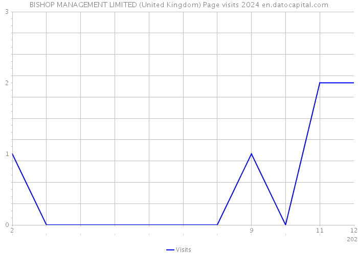 BISHOP MANAGEMENT LIMITED (United Kingdom) Page visits 2024 