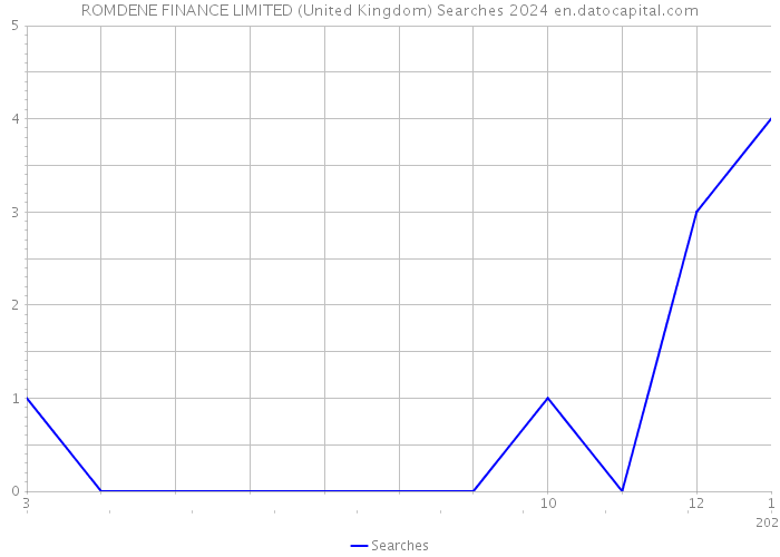 ROMDENE FINANCE LIMITED (United Kingdom) Searches 2024 