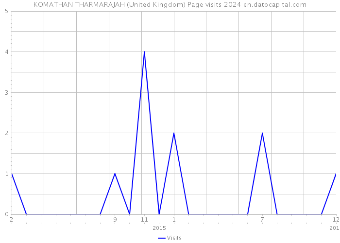 KOMATHAN THARMARAJAH (United Kingdom) Page visits 2024 