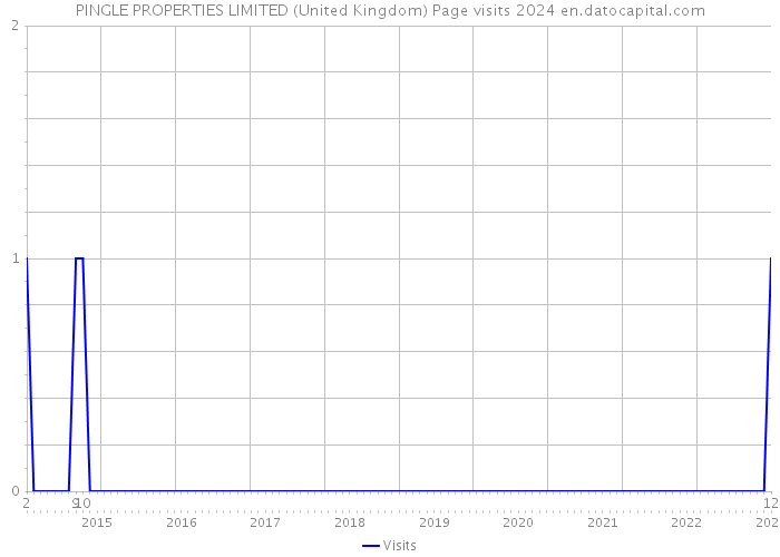 PINGLE PROPERTIES LIMITED (United Kingdom) Page visits 2024 