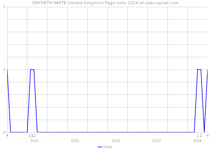 GWYNETH WHITE (United Kingdom) Page visits 2024 