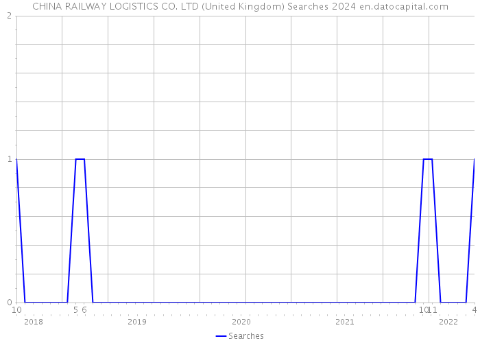 CHINA RAILWAY LOGISTICS CO. LTD (United Kingdom) Searches 2024 