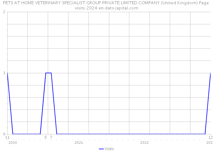 PETS AT HOME VETERINARY SPECIALIST GROUP PRIVATE LIMITED COMPANY (United Kingdom) Page visits 2024 