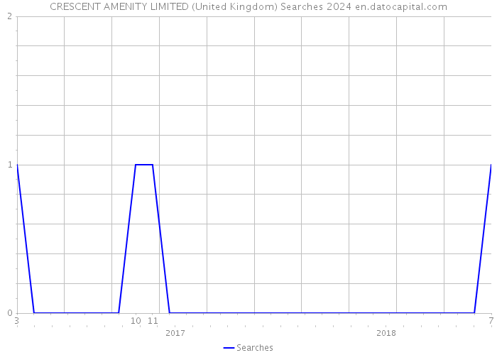 CRESCENT AMENITY LIMITED (United Kingdom) Searches 2024 