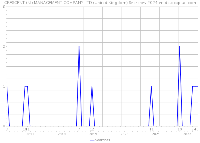 CRESCENT (NI) MANAGEMENT COMPANY LTD (United Kingdom) Searches 2024 