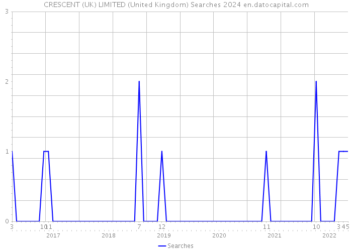 CRESCENT (UK) LIMITED (United Kingdom) Searches 2024 