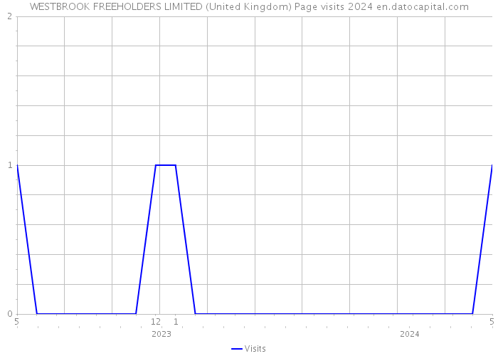 WESTBROOK FREEHOLDERS LIMITED (United Kingdom) Page visits 2024 