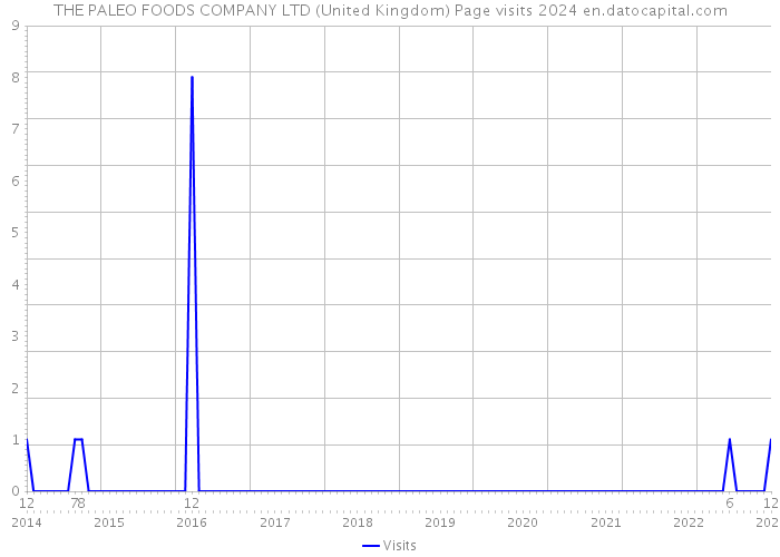 THE PALEO FOODS COMPANY LTD (United Kingdom) Page visits 2024 