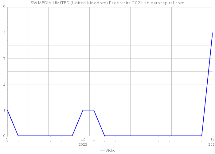 SW MEDIA LIMITED (United Kingdom) Page visits 2024 