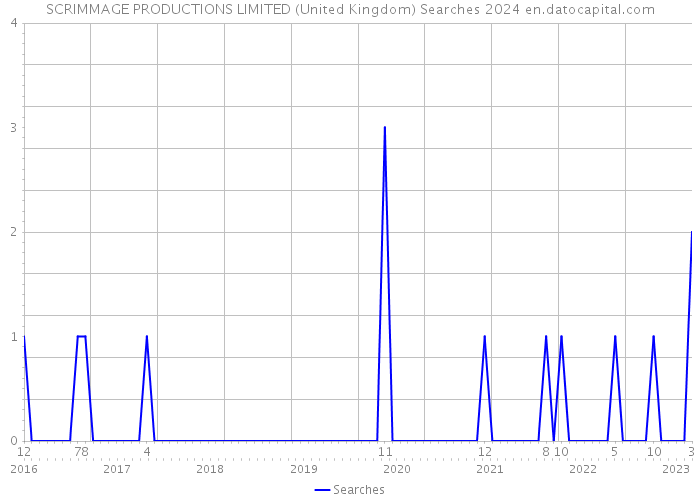 SCRIMMAGE PRODUCTIONS LIMITED (United Kingdom) Searches 2024 