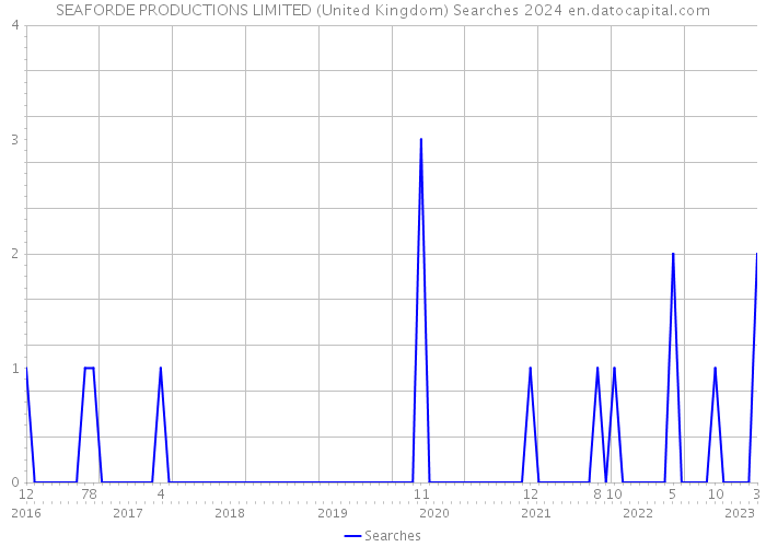 SEAFORDE PRODUCTIONS LIMITED (United Kingdom) Searches 2024 