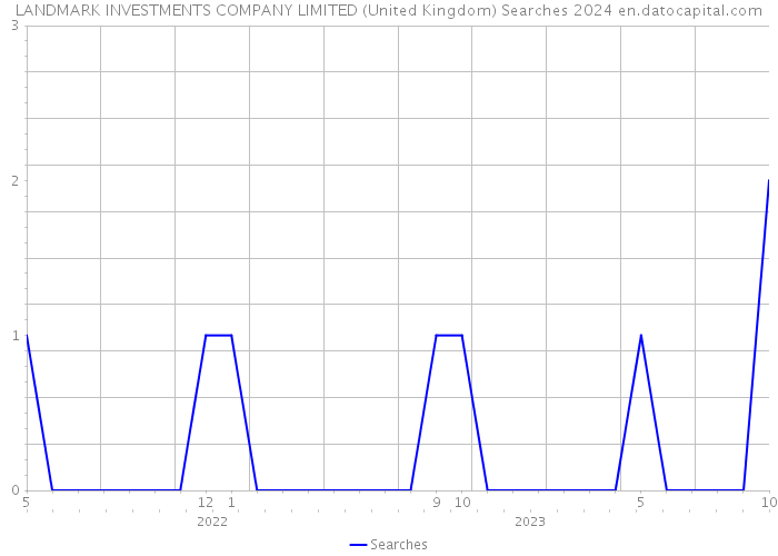 LANDMARK INVESTMENTS COMPANY LIMITED (United Kingdom) Searches 2024 