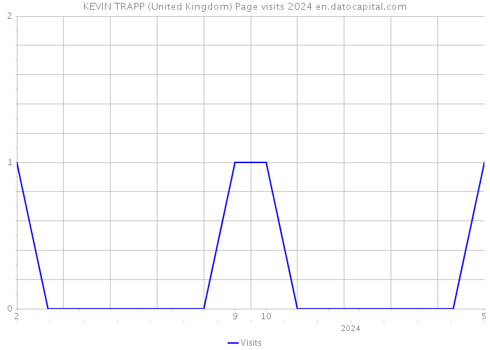 KEVIN TRAPP (United Kingdom) Page visits 2024 
