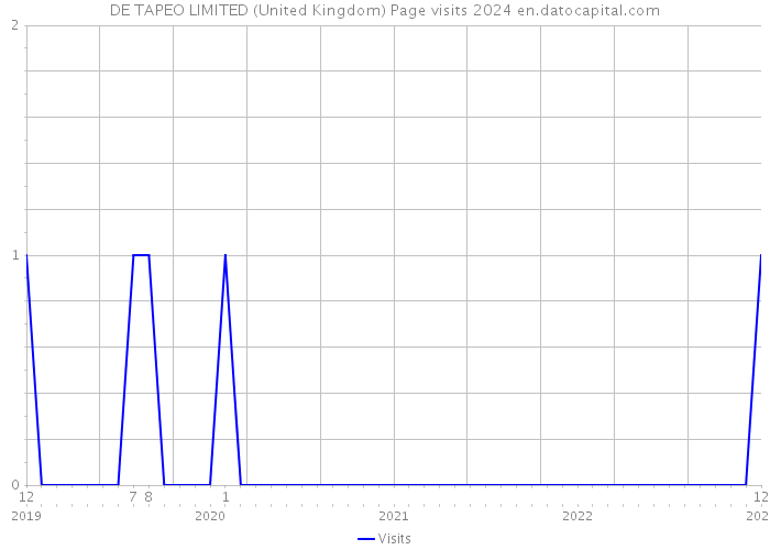 DE TAPEO LIMITED (United Kingdom) Page visits 2024 