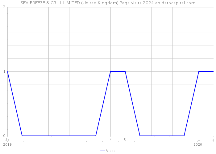 SEA BREEZE & GRILL LIMITED (United Kingdom) Page visits 2024 