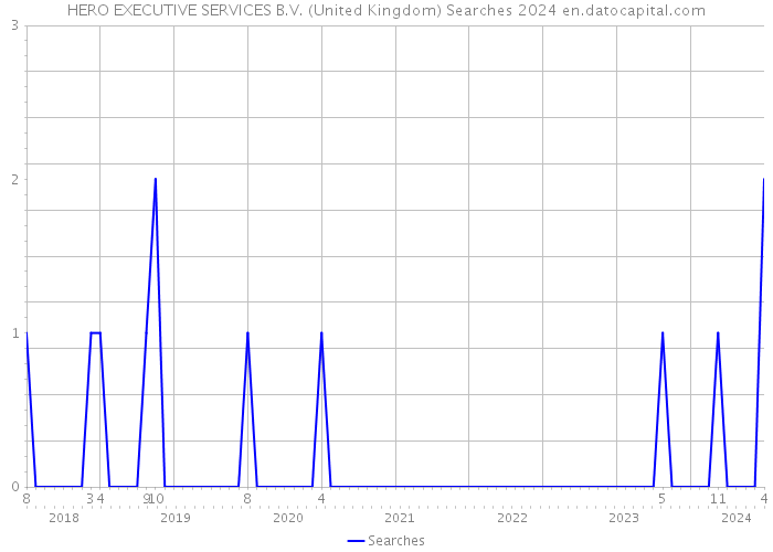 HERO EXECUTIVE SERVICES B.V. (United Kingdom) Searches 2024 