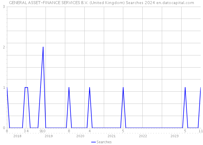 GENERAL ASSET-FINANCE SERVICES B.V. (United Kingdom) Searches 2024 