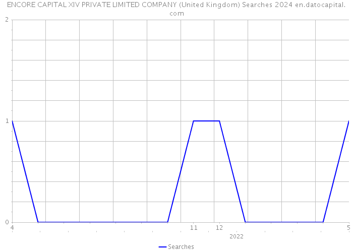 ENCORE CAPITAL XIV PRIVATE LIMITED COMPANY (United Kingdom) Searches 2024 