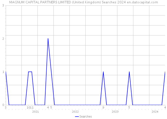 MAGNUM CAPITAL PARTNERS LIMITED (United Kingdom) Searches 2024 