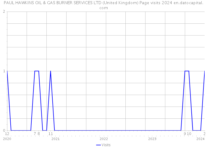 PAUL HAWKINS OIL & GAS BURNER SERVICES LTD (United Kingdom) Page visits 2024 