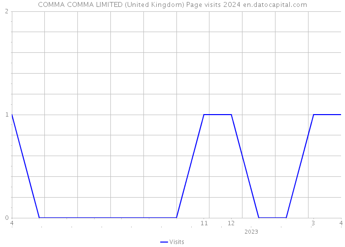 COMMA COMMA LIMITED (United Kingdom) Page visits 2024 