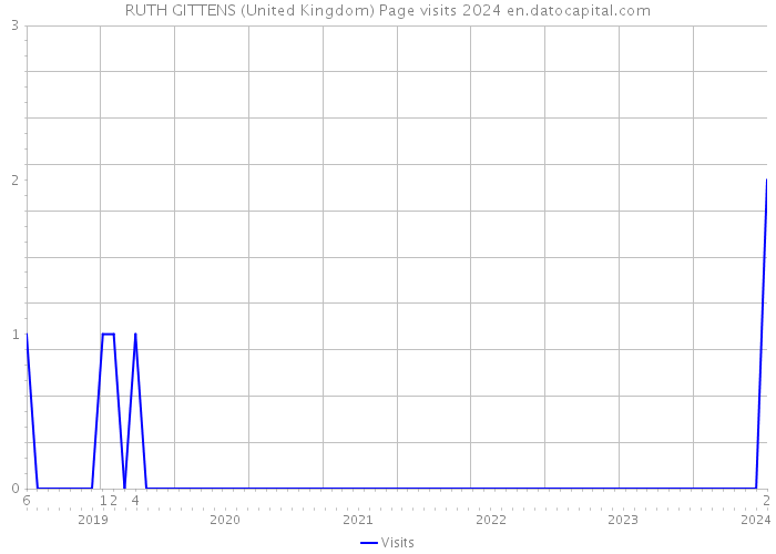 RUTH GITTENS (United Kingdom) Page visits 2024 