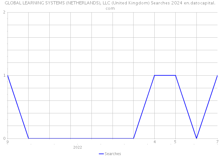 GLOBAL LEARNING SYSTEMS (NETHERLANDS), LLC (United Kingdom) Searches 2024 