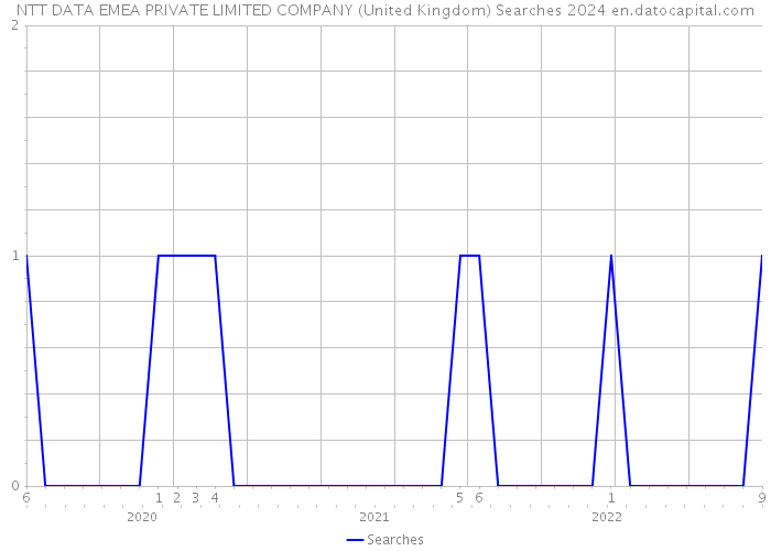 NTT DATA EMEA PRIVATE LIMITED COMPANY (United Kingdom) Searches 2024 