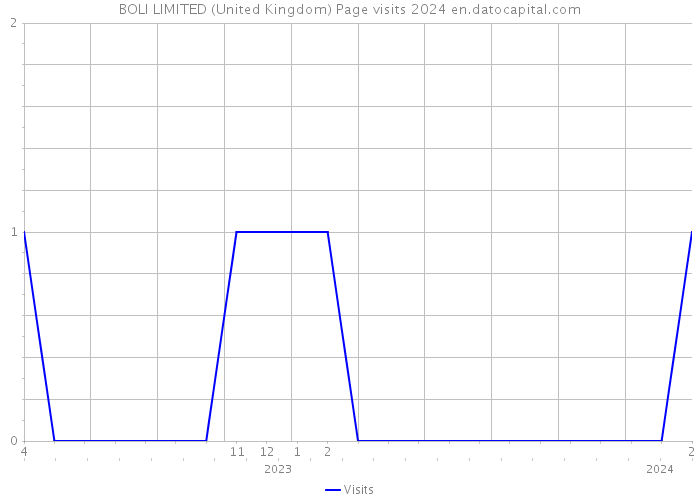 BOLI LIMITED (United Kingdom) Page visits 2024 