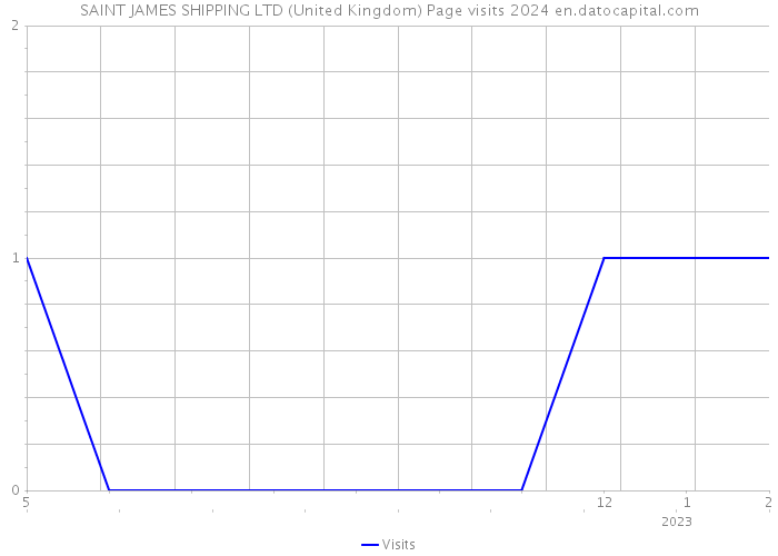 SAINT JAMES SHIPPING LTD (United Kingdom) Page visits 2024 