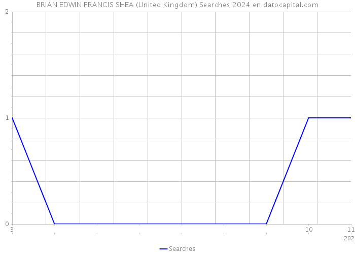 BRIAN EDWIN FRANCIS SHEA (United Kingdom) Searches 2024 