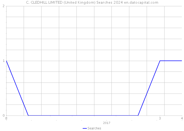 C. GLEDHILL LIMITED (United Kingdom) Searches 2024 