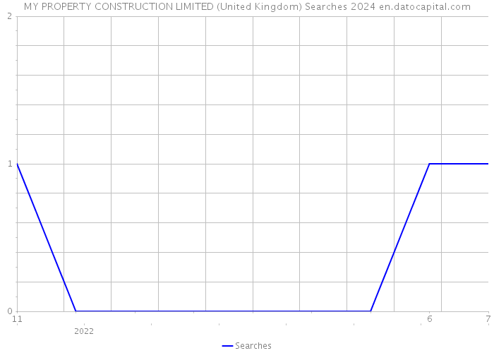 MY PROPERTY CONSTRUCTION LIMITED (United Kingdom) Searches 2024 