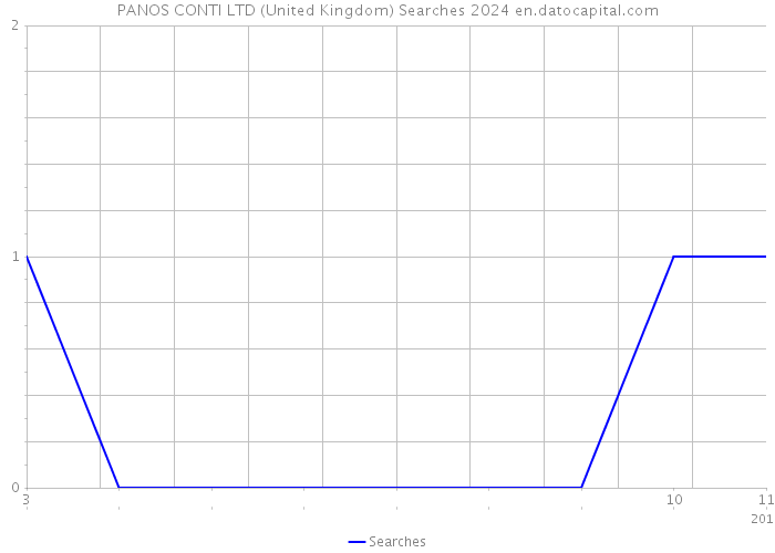 PANOS CONTI LTD (United Kingdom) Searches 2024 