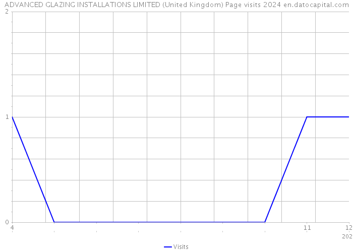 ADVANCED GLAZING INSTALLATIONS LIMITED (United Kingdom) Page visits 2024 