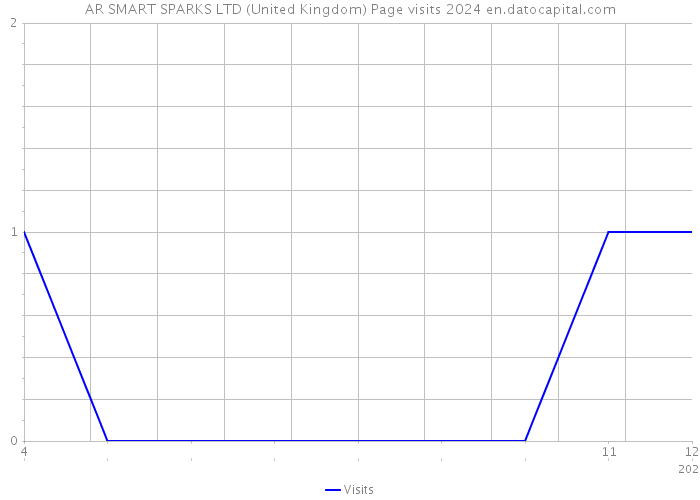 AR SMART SPARKS LTD (United Kingdom) Page visits 2024 