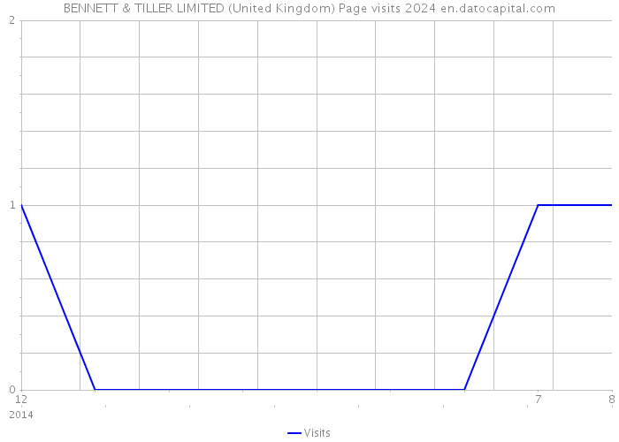 BENNETT & TILLER LIMITED (United Kingdom) Page visits 2024 