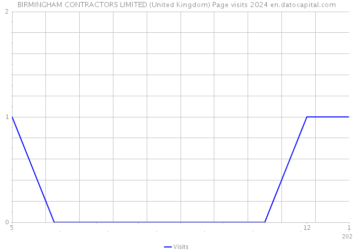 BIRMINGHAM CONTRACTORS LIMITED (United Kingdom) Page visits 2024 