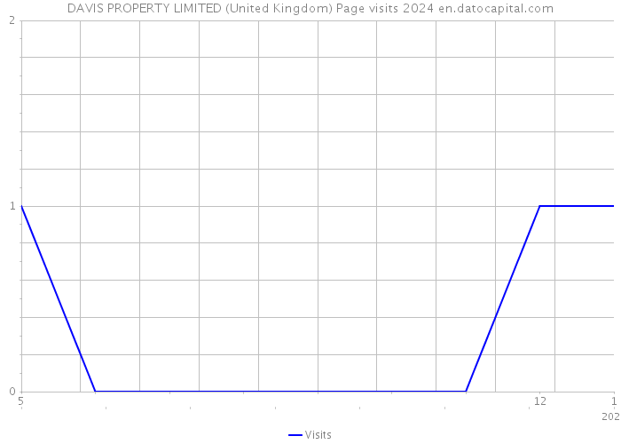 DAVIS PROPERTY LIMITED (United Kingdom) Page visits 2024 