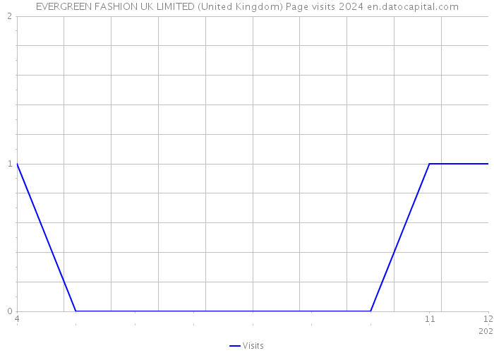 EVERGREEN FASHION UK LIMITED (United Kingdom) Page visits 2024 