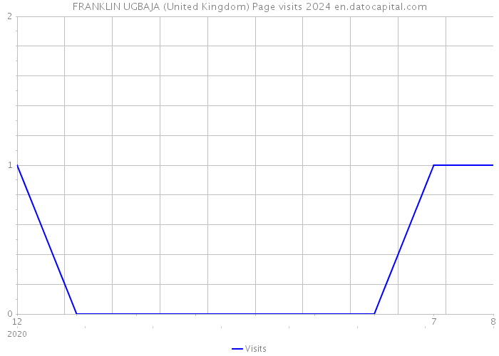FRANKLIN UGBAJA (United Kingdom) Page visits 2024 