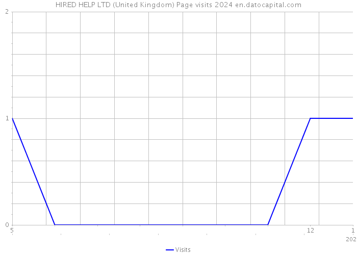 HIRED HELP LTD (United Kingdom) Page visits 2024 